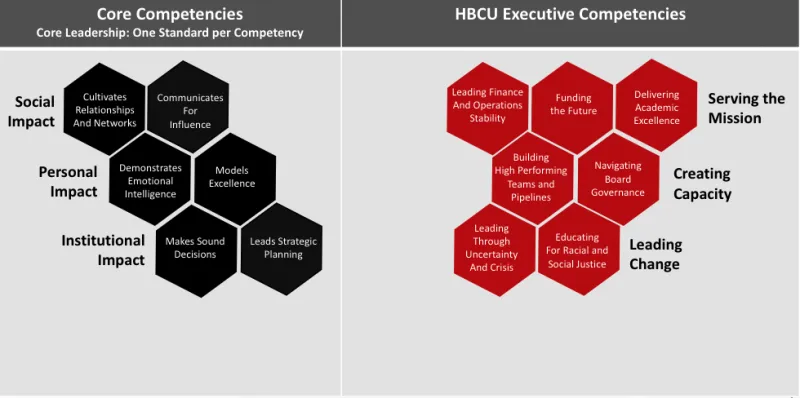 Black and red hexagons with leadership skills and competencies.
