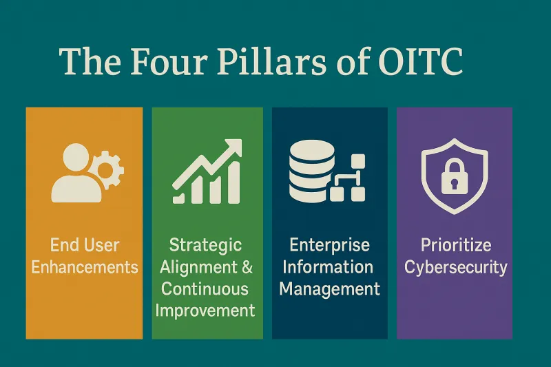 Four colored blocks labeled: End User Enhancements, Strategic Alignment, Enterprise Management, Cybersecurity.
